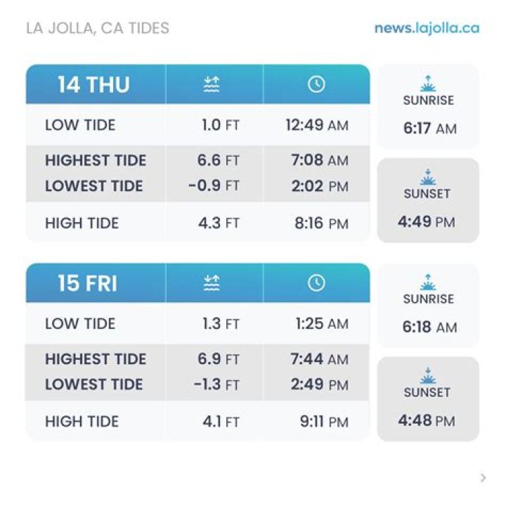 What time is high tide in La Jolla?